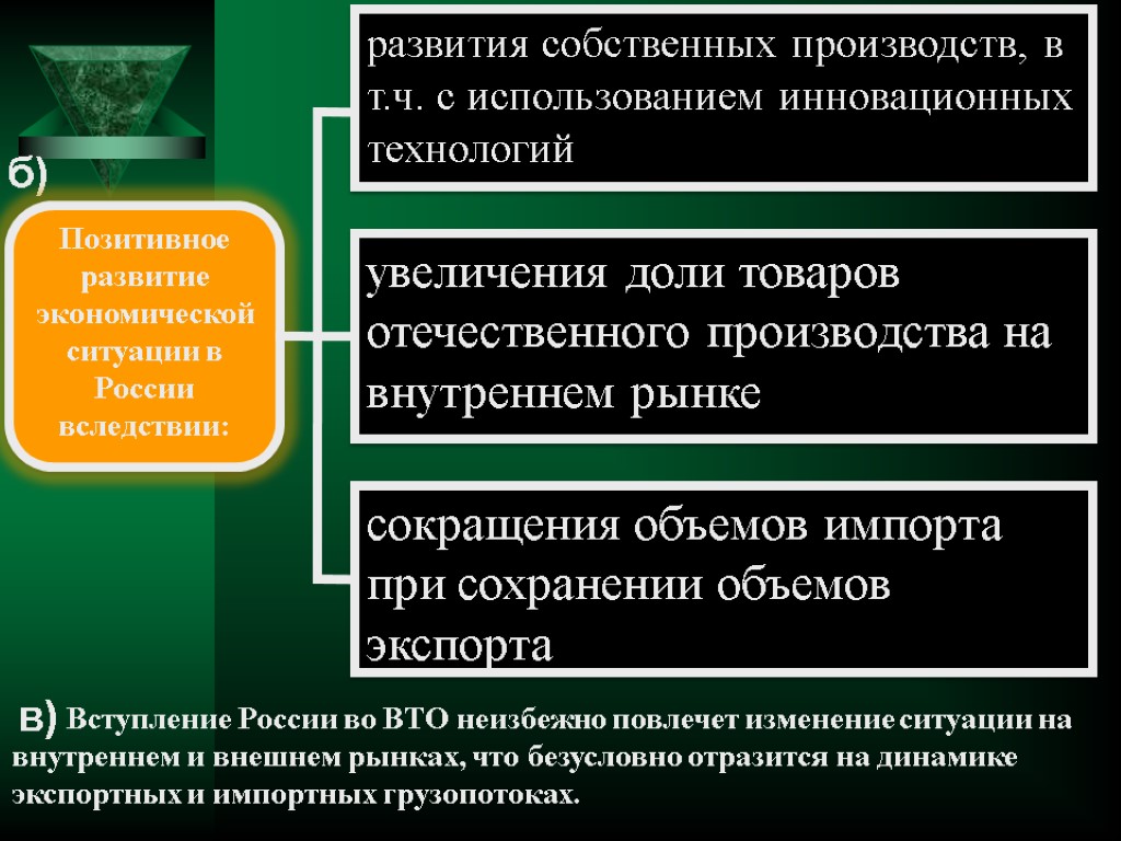 б) развития собственных производств, в т.ч. с использованием инновационных технологий Позитивное развитие экономической ситуации